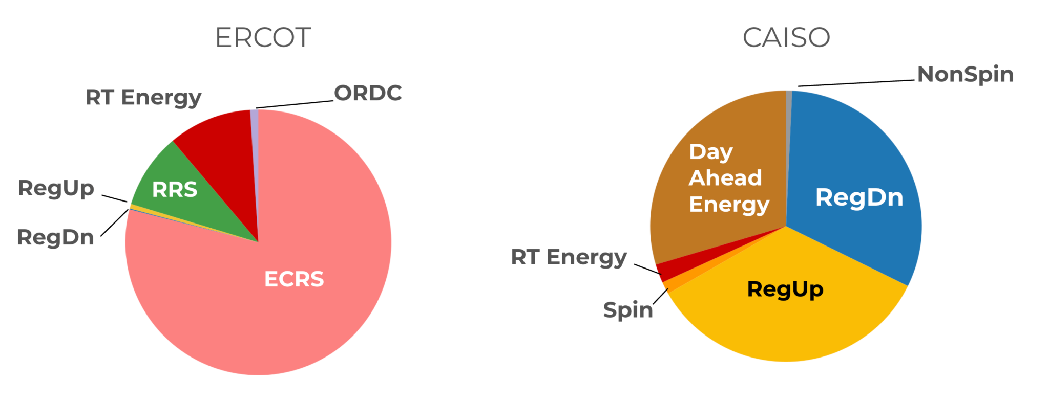 Differences in battery participation in the CAISO and ERCOT markets ...